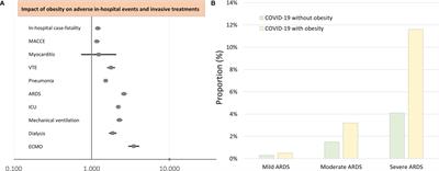 Obesity and Its Impact on Adverse In-Hospital Outcomes in Hospitalized Patients With COVID-19